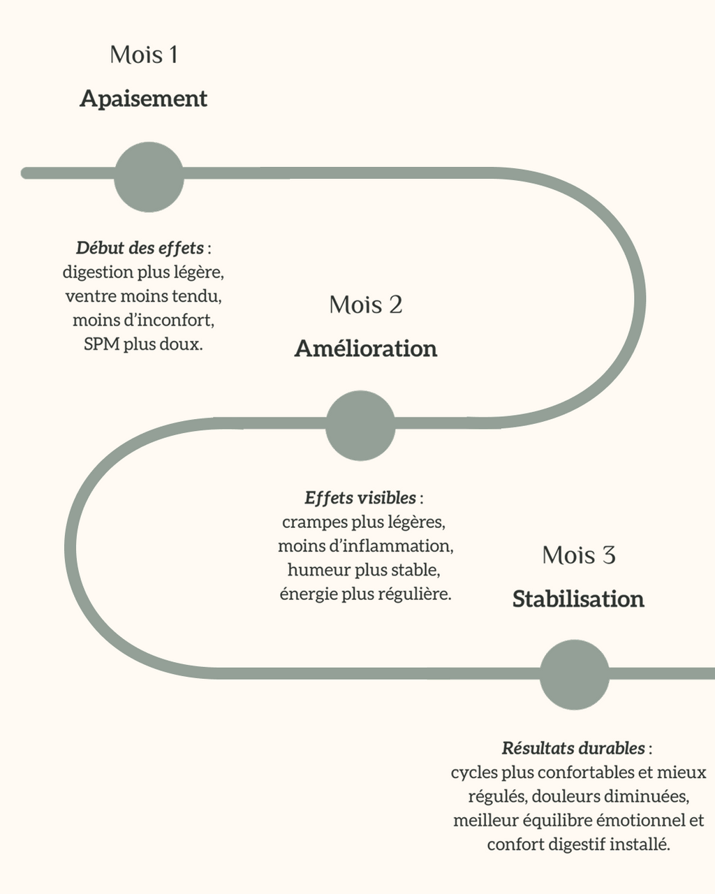 Cure 3 Mois Infusion Équilibre Menstruel