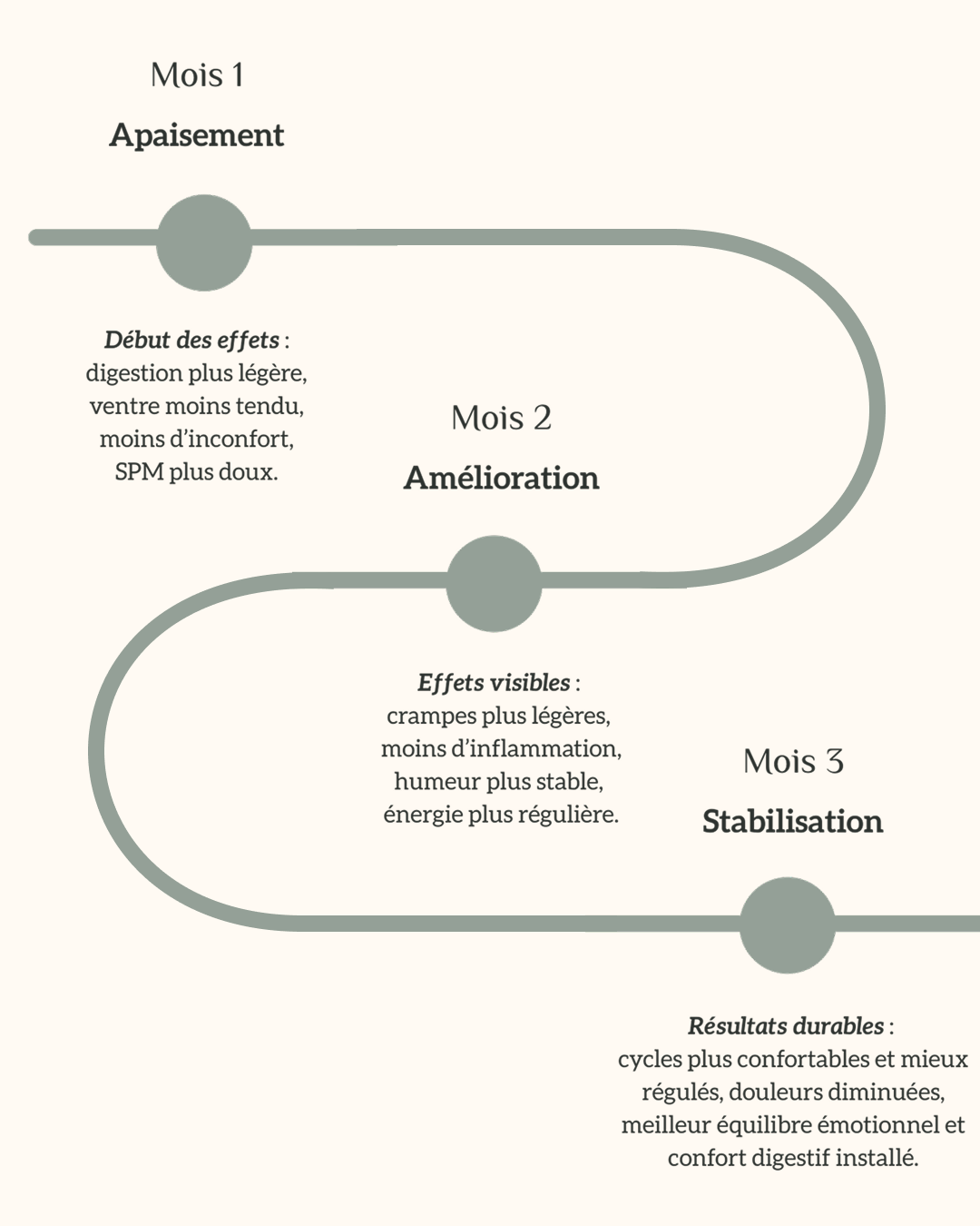 Cure 3 Mois Infusion Équilibre Menstruel